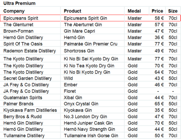 Excellence du Terroir : Le Gin Français Magnifié par le Citron de Menton, le Cassis de Bourgogne et la Verveine du Velay obtient la plus haute distinction au fameux Global Gin Awards en 2024